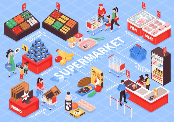 Supermarket interior isometric flowchart with shopping trolleys checkout counters fruit vegetables shelves promotion displays customers vector illustration