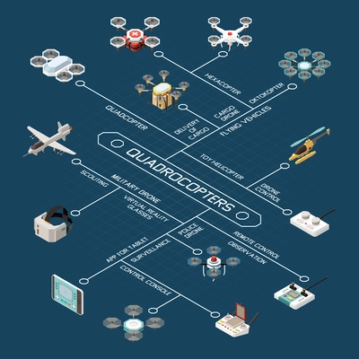 Drones isometric flowchart composition with images of different aircraft models and devices for remote control vector illustration