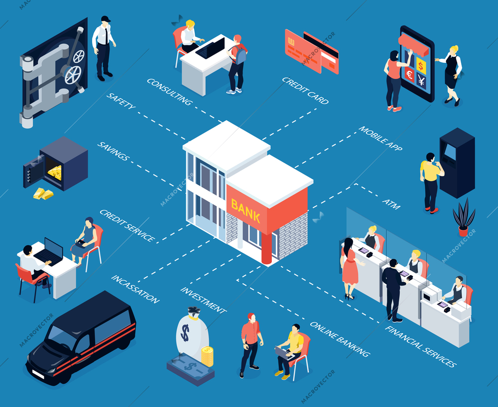 Bank isometric flowchart with safety atm online banking saving consulting credit services vector illustration