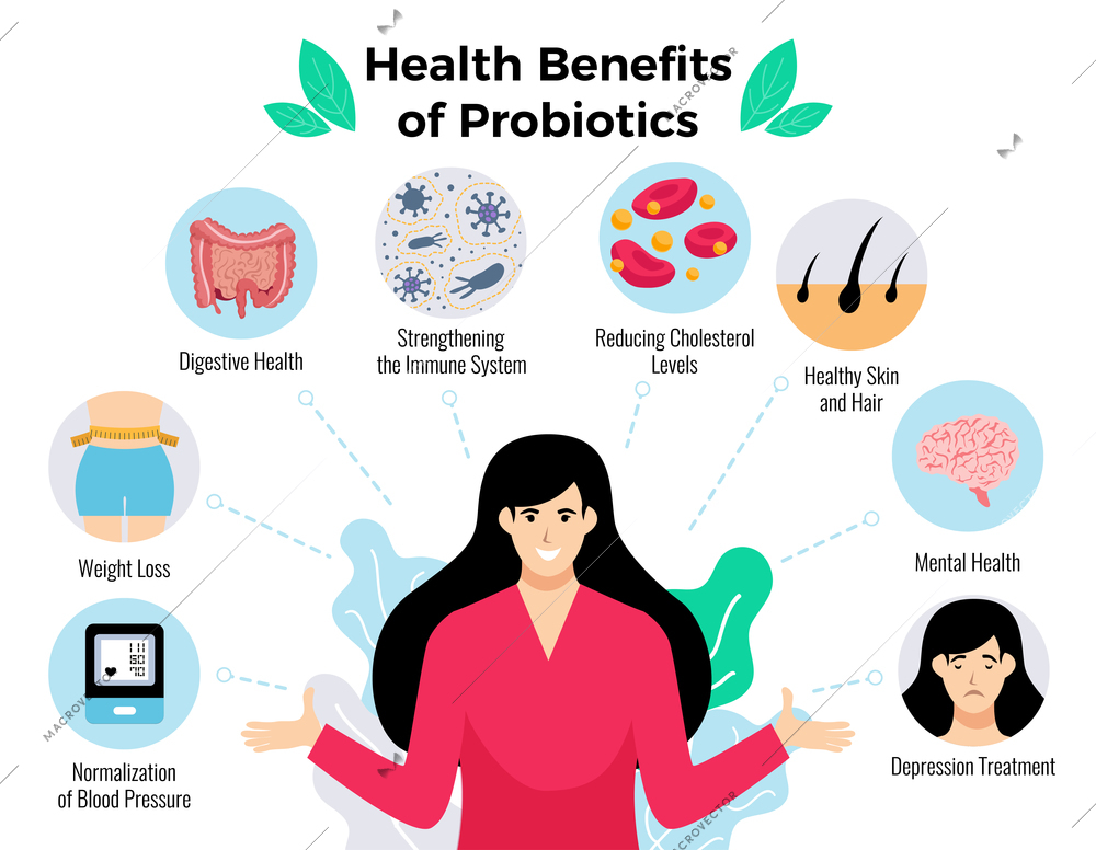 Probiotics health benefits poster with weight loss symbols flat vector illustration