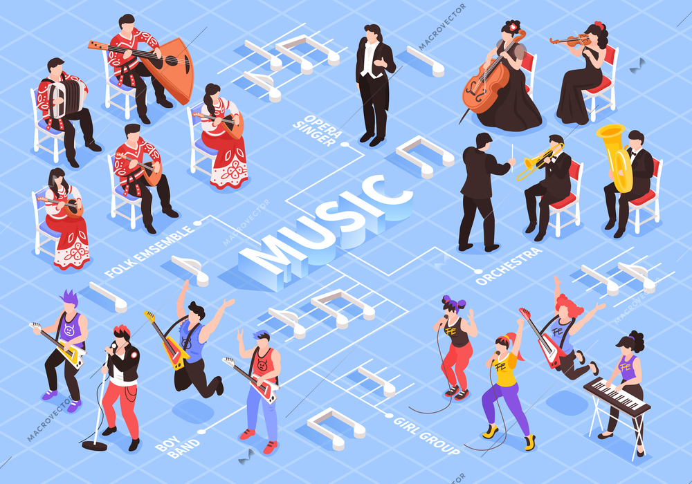 Musicians isometric flowchart with classical orchestra rock punk bands folk ensemble different instruments note symbols vector illustration