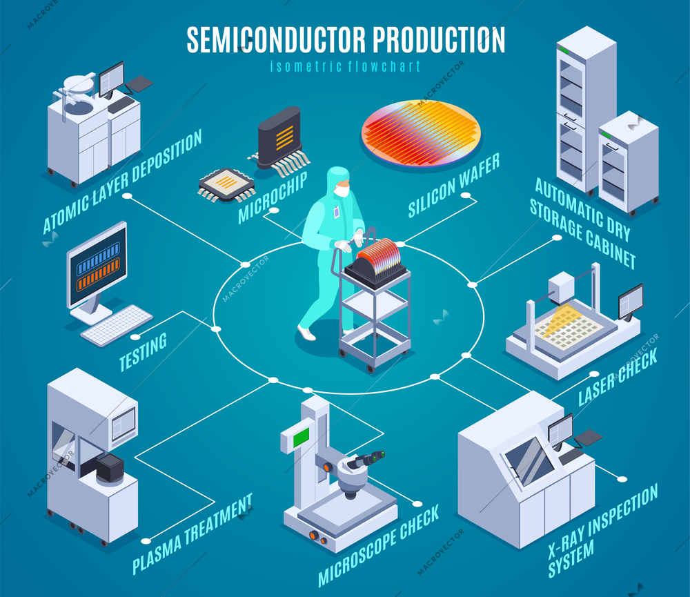 Semicondoctor production isometric flowchart with plasma treatment symbols isometric vector illustration