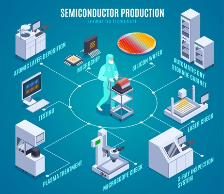 Semicondoctor production isometric flowchart with plasma treatment symbols isometric vector illustration