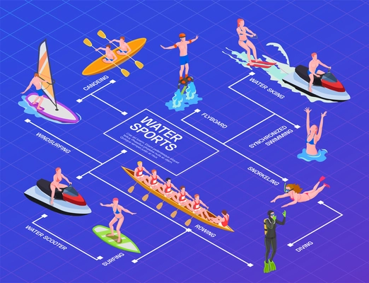 Water sports isometric flowchart with water skilling synchronized swimming flyboard diving windsurfing canoeing rowing snorkeling descriptions vector illustration