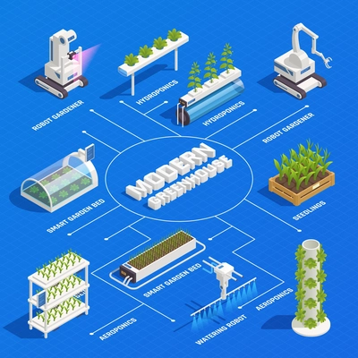 Modern greenhouse smart plant beds robots gardeners hydroponic and aeroponic systems germinated seedlings isometric flowchart vector illustration