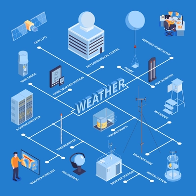 Isometric meteorological center flowchart composition with isolated images of weather forecast systems elements with text captions vector illustration