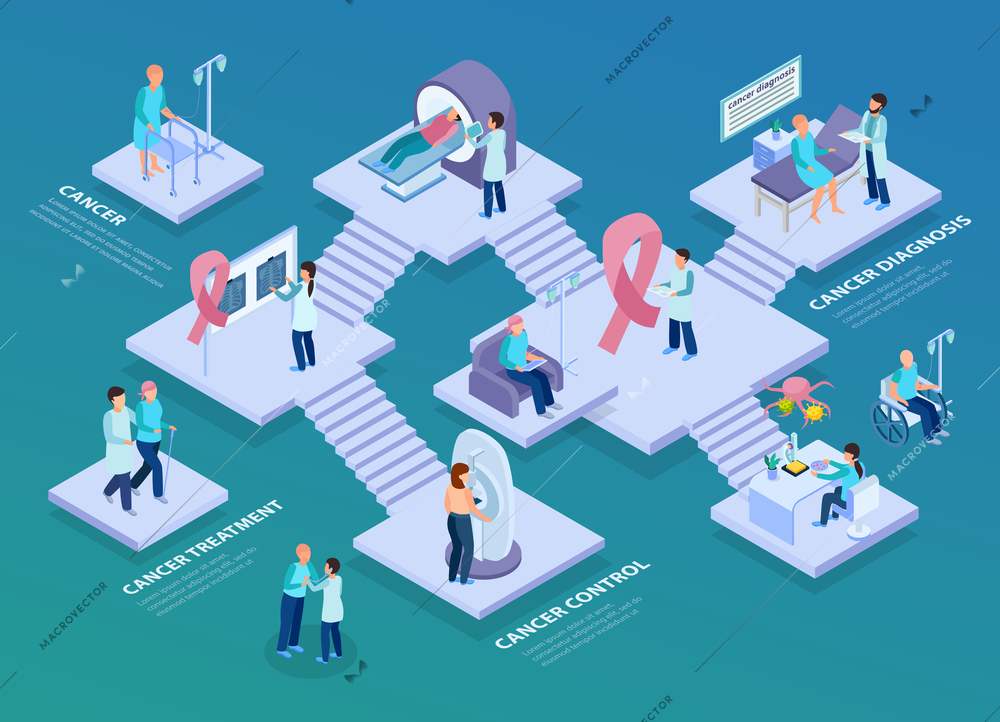 Cancer control oncological medial center concept isometric composition with mri scan laboratory tests diagnosis treatment vector illustration