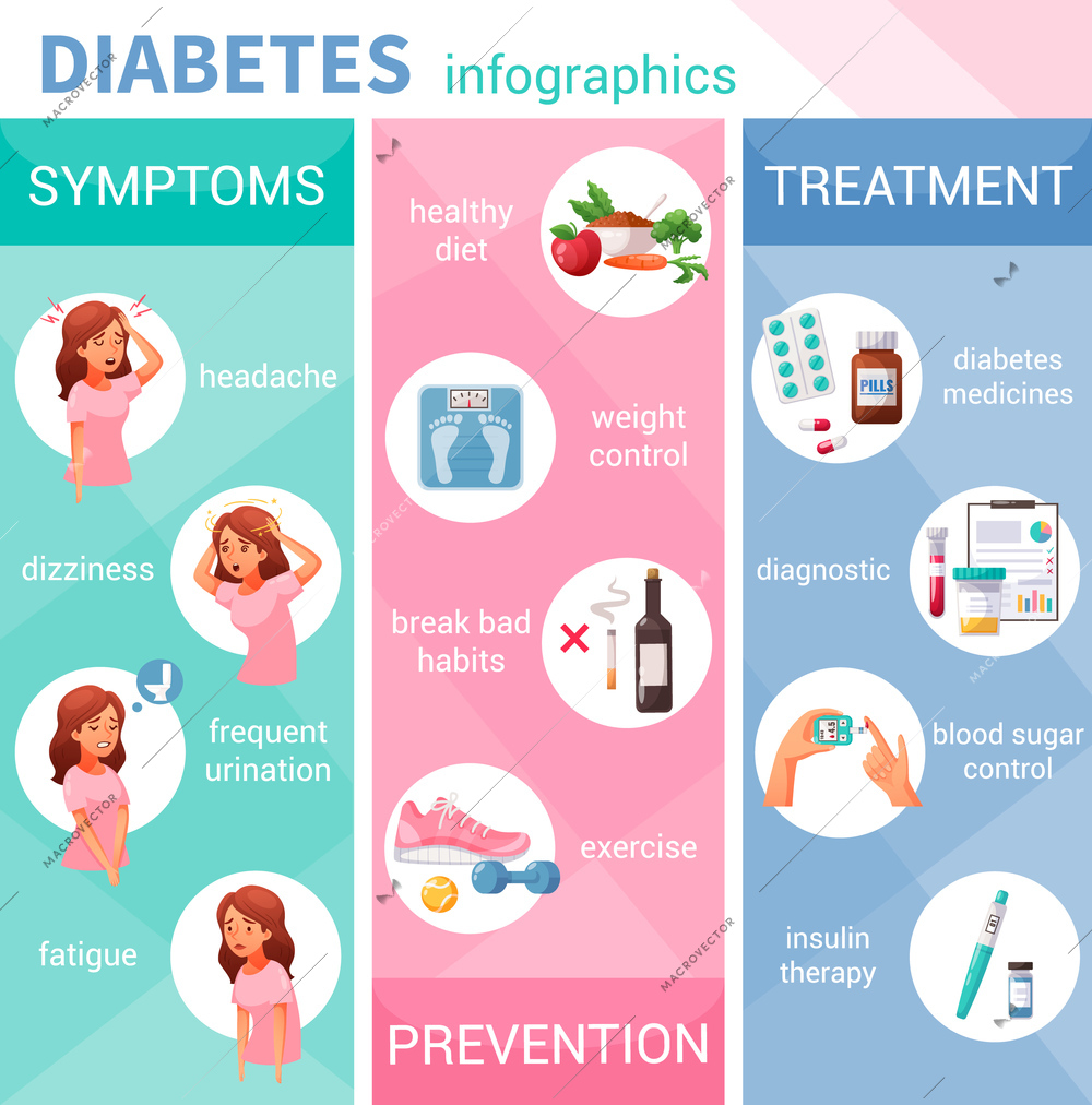 Cartoon infographics with diabetes symptoms prevention and treatment vector illustration