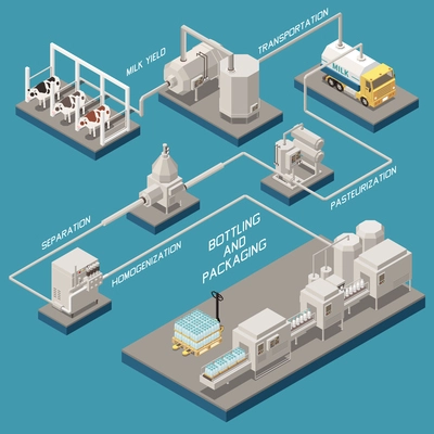 Milk production flowchart with bottling and packaging symbols isometric vector illustration