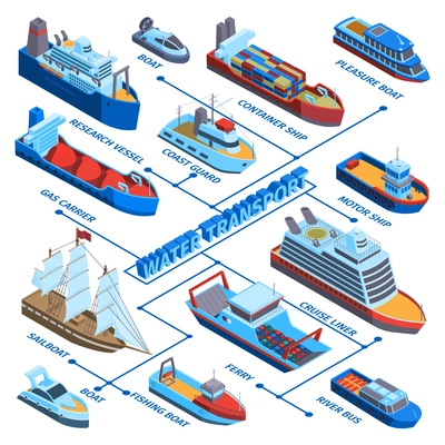 Isometric water transport flowchart composition with isolated colourful images for different kinds of sea-going vessels vector illustration