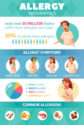 Allergy infographic set with symptoms and allergens symbols cartoon vector illustration