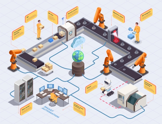 Isometric flowchart with smart industry factory workers automated robots and machines 3d vector illustration