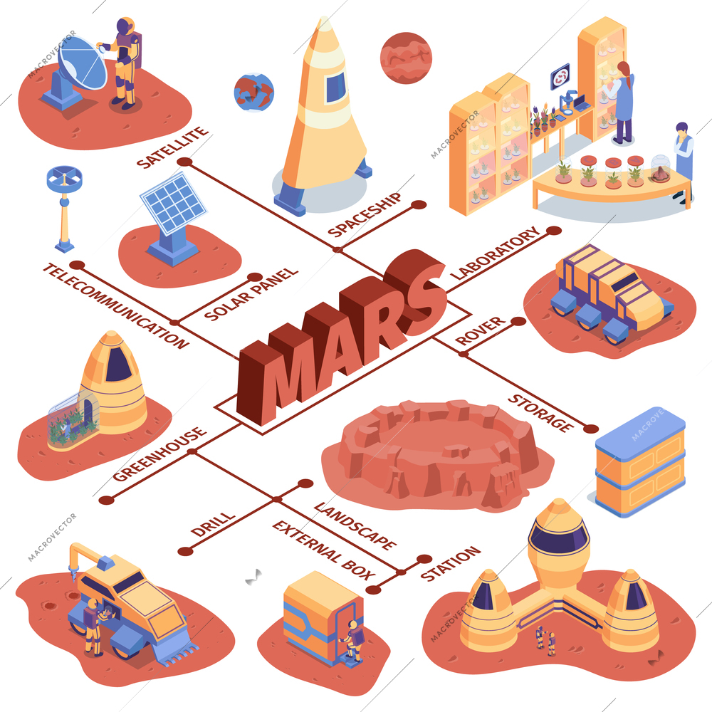 Isometric mars colonization flowchart with satellite spaceship laboratory rover storage station landscape external box and other descriptions vector illustration