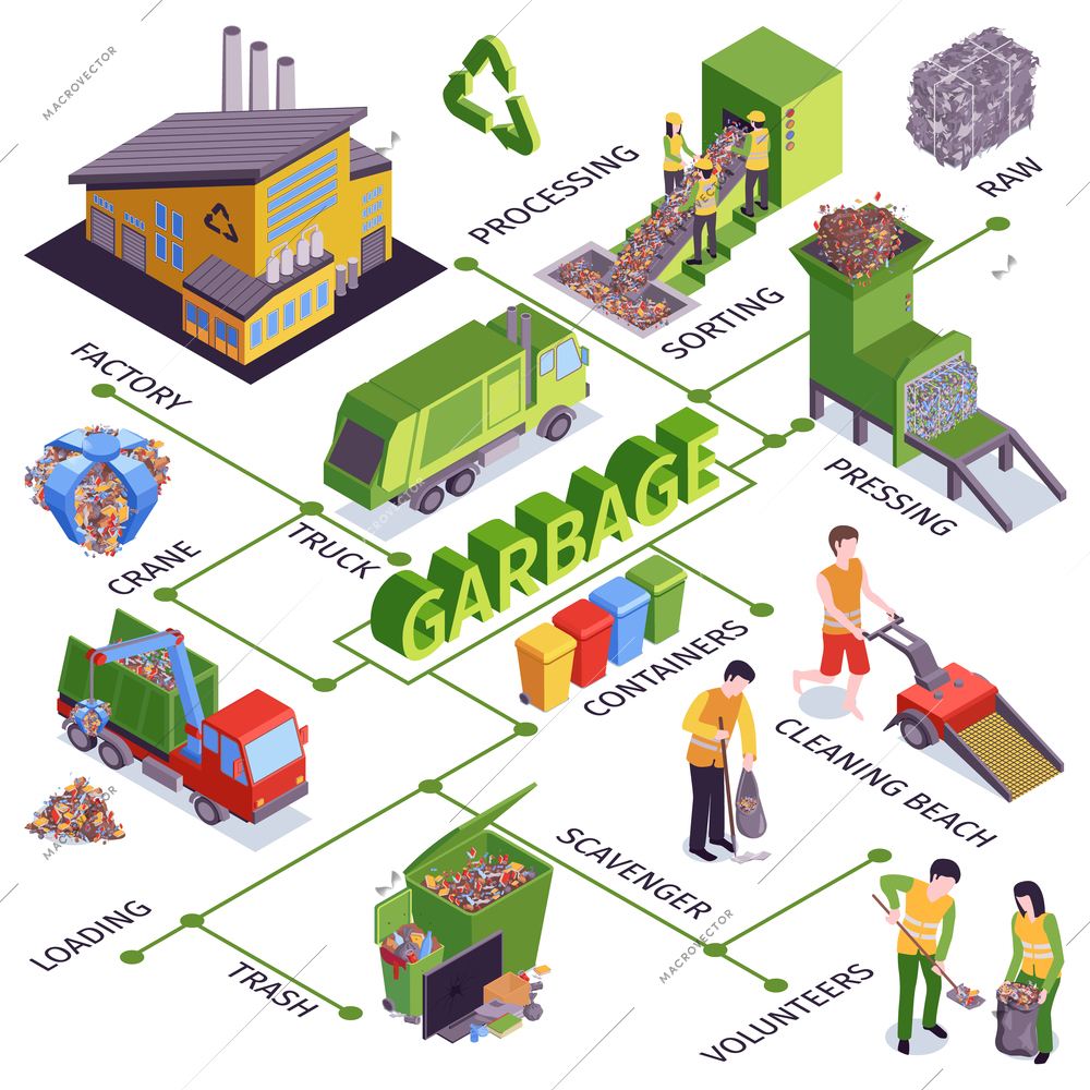 Isometric garbage flowchart with factory truck processing sorting pressing containers loading scavenger descriptions vector illustration