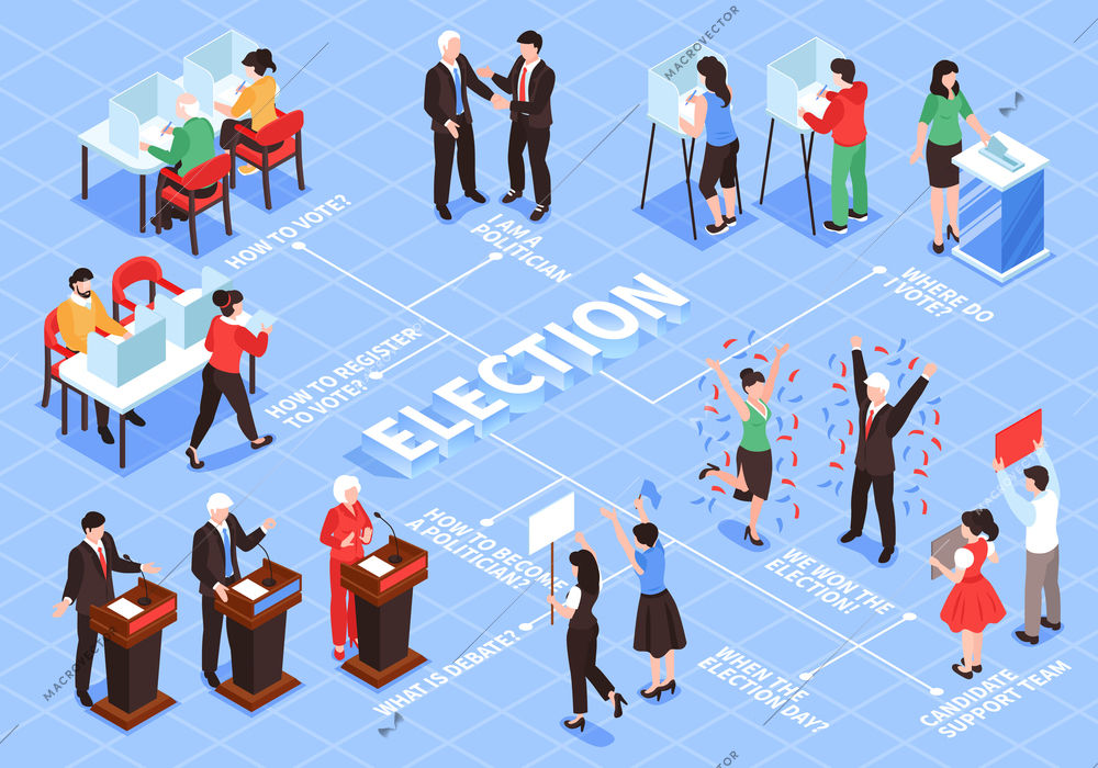 Isometric election flowchart composition with human characters of voters political figures and teams with text captions vector illustration