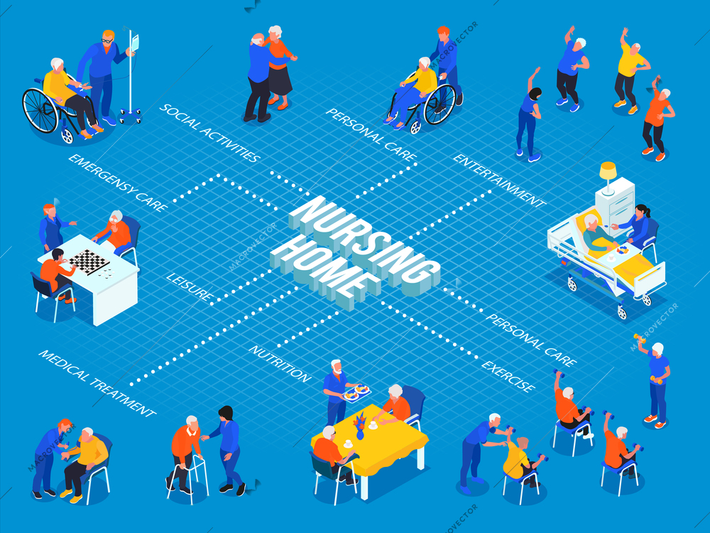 Isometric flowchart with different activities and care for elderly people in nursing home on blue background 3d vector illustration