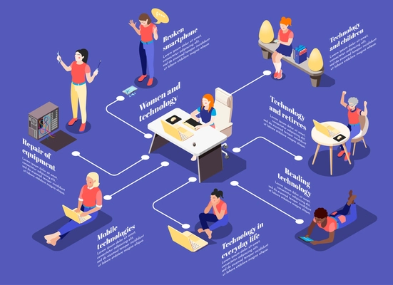 Women and technology isometric infographics layout with children adults and retirees of female gender using gadgets vector illustration