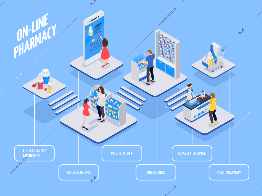 Online pharmacy isometric flowchart with big choice of high quality medicines and  fast delivery vector illustration