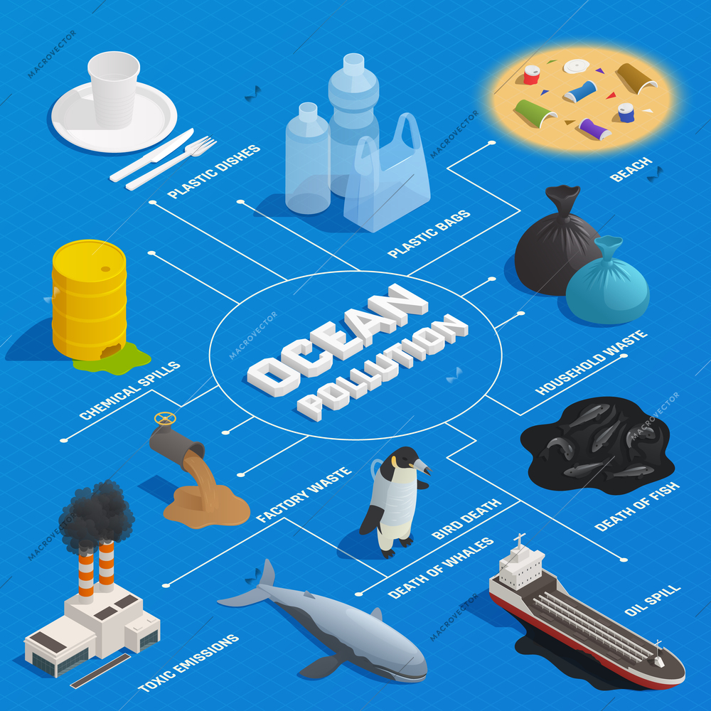 Ocean pollution isometric flowchart composition with text captions and isolated images of waste items and animals vector illustration