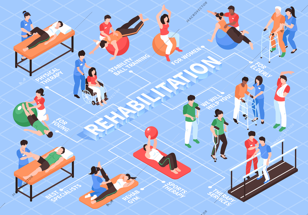 Isometric rehabilitation physiotherapy flowchart composition with images of items and people with text captions and lines vector illustration