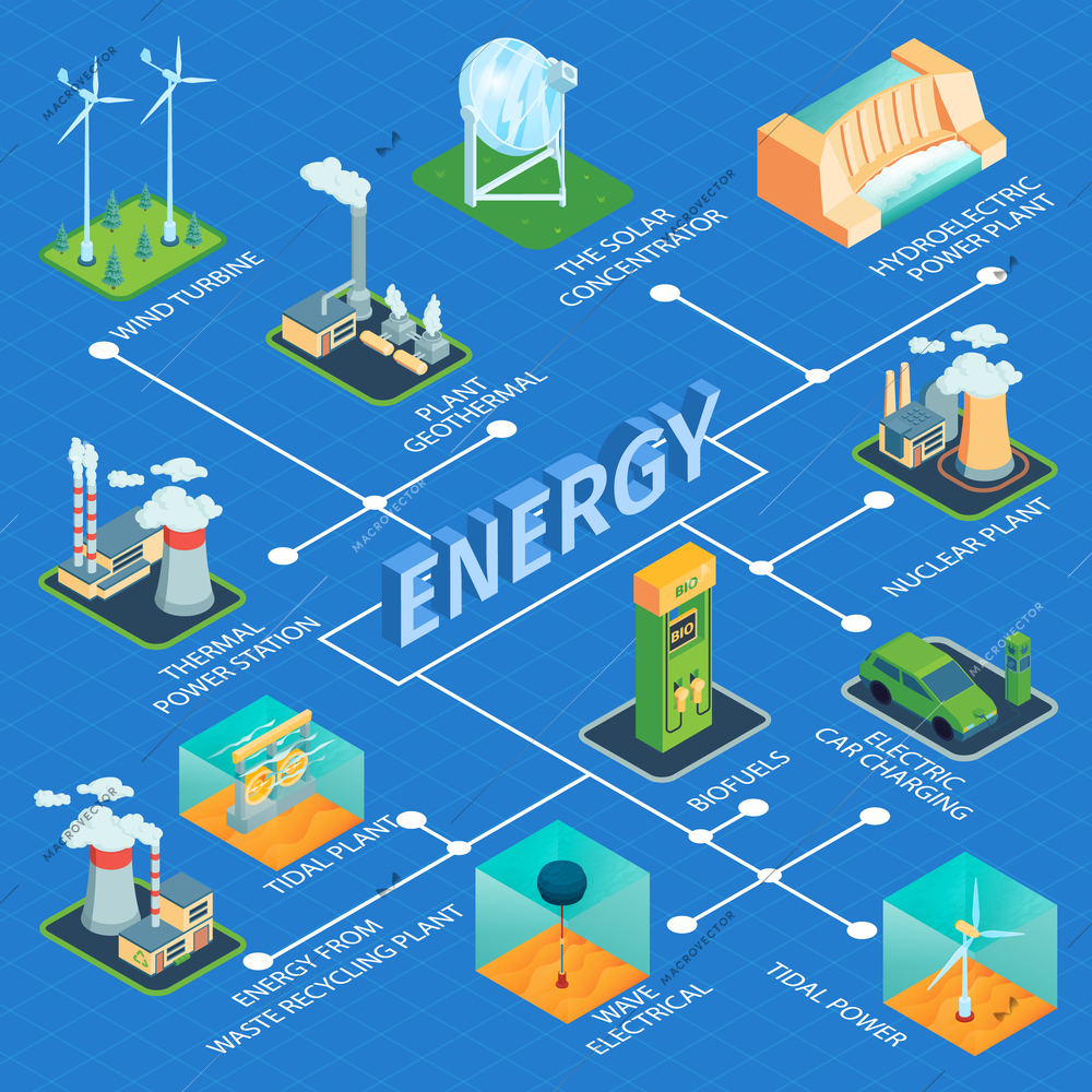 Isometric green energy flowchart composition with 3d text surrounded by isolated factory plant images with text vector illustration