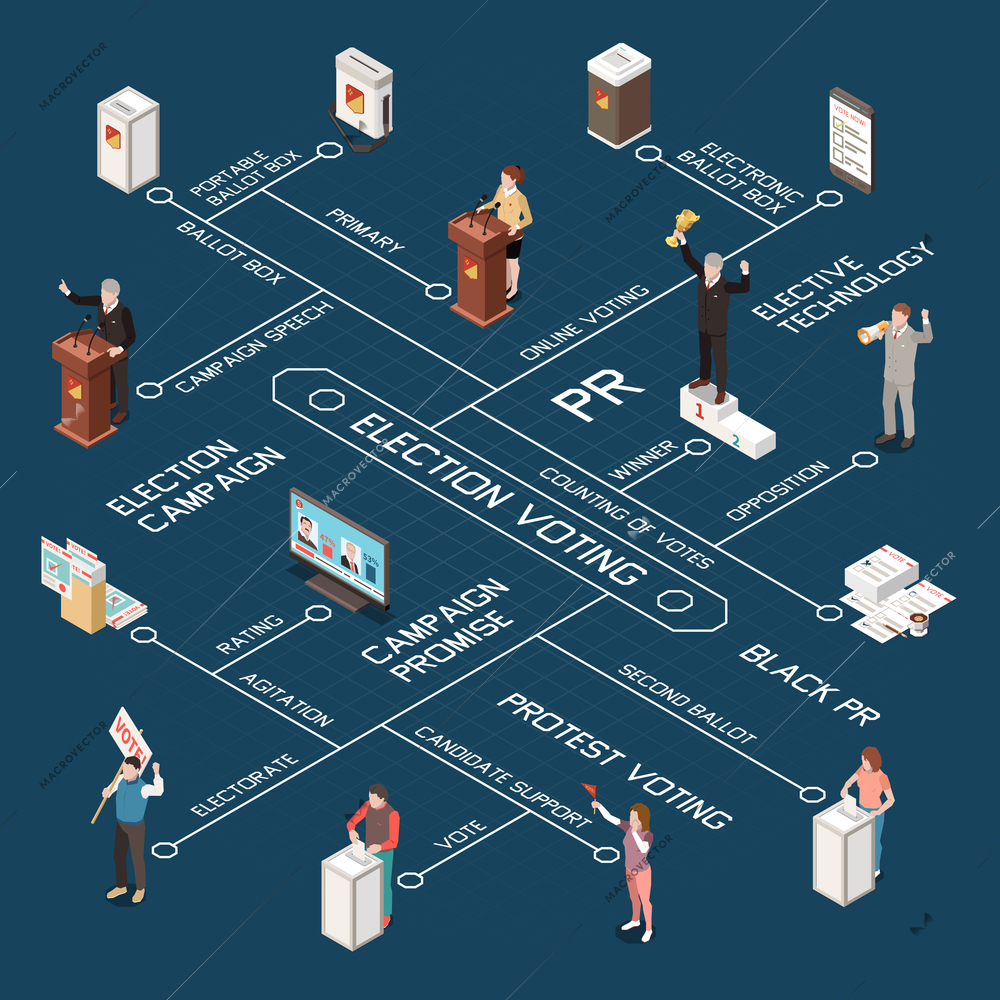 Election voting flowchart with primaries black pr opposition protest voting ballot box counting of votes isometric elements vector illustration