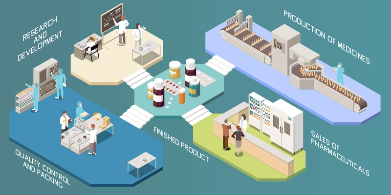 Pharmaceutical production infographics layout from research and development to sales of finished product isometric vector illustration