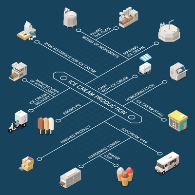 Ice cream production isometric flowchart with raw materials equipment for mixing  ripening and hardening tunnel vector illustration