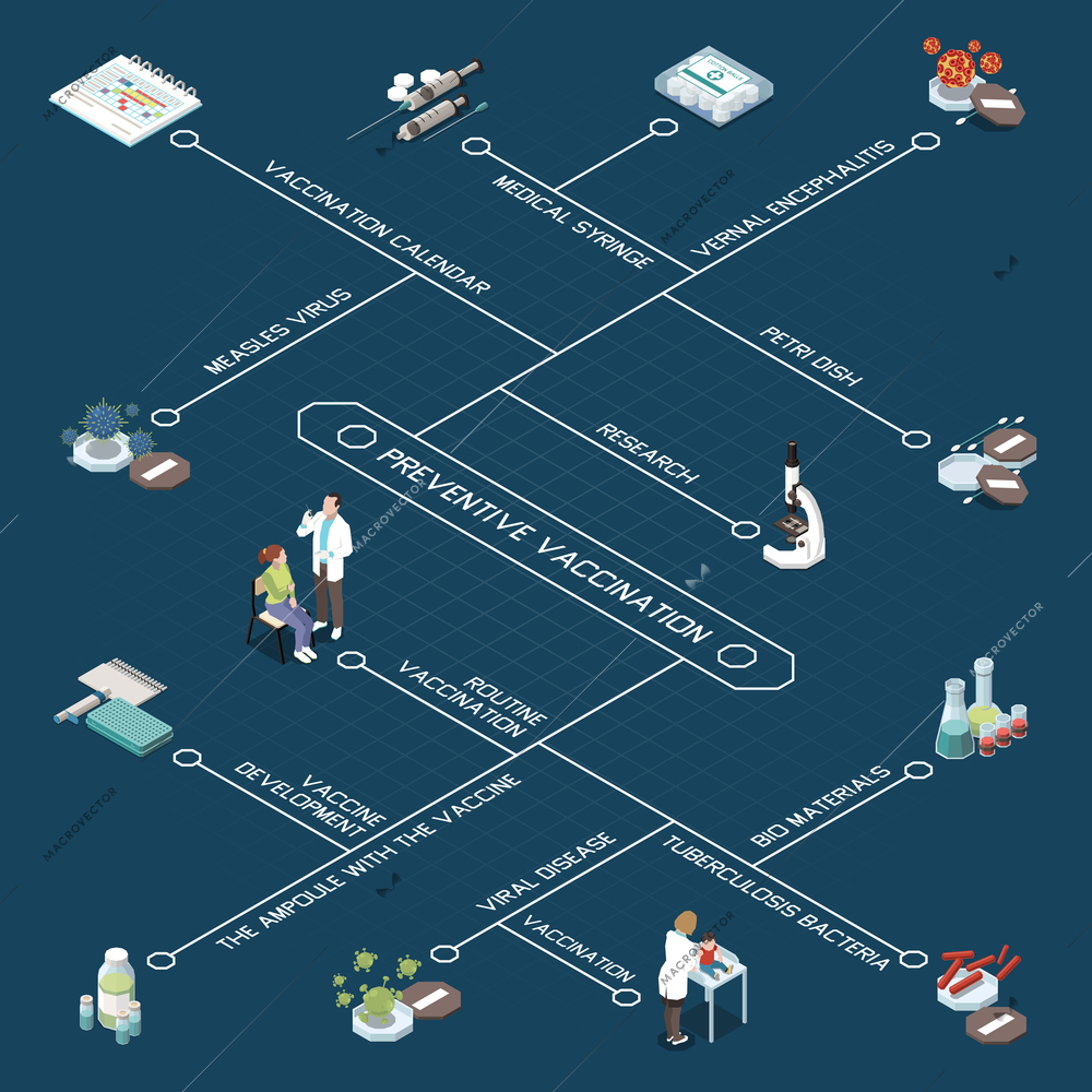 Preventive vaccination isometric flowchart with ampoule with vaccine petri dish medical syringe measles virus tuberculosis bacteria  signs vector illustration