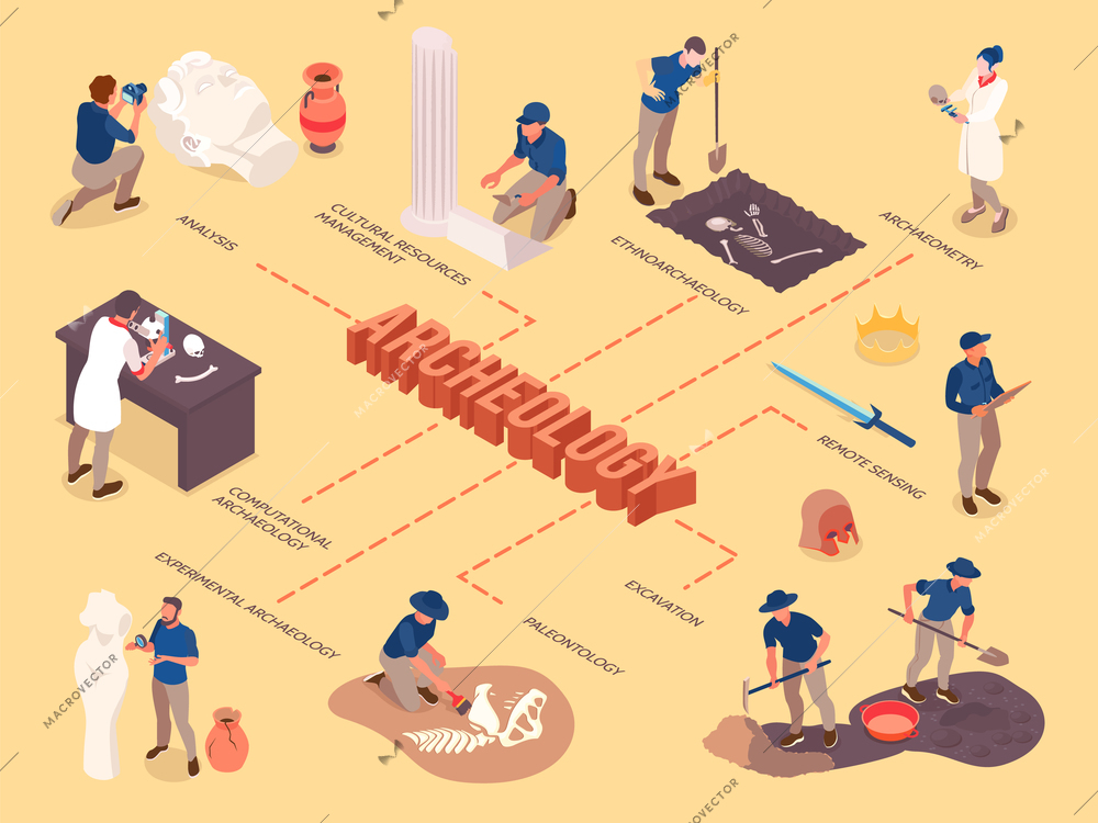 Archeology isometric flowchart with remote sensing excavation paleontology cultural resources ancient artefacts icons vector illustration