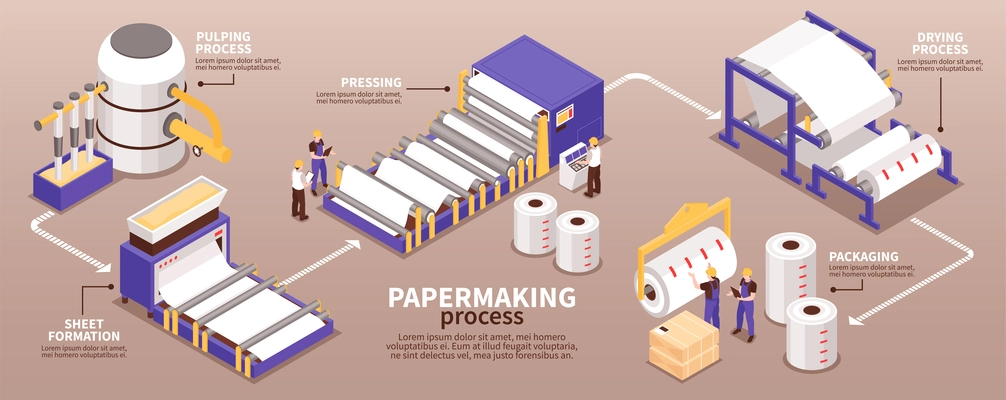 Paper manufacturing process isometric infographic narrow banner from pulping to pressing drying sheet forming packaging vector illustration