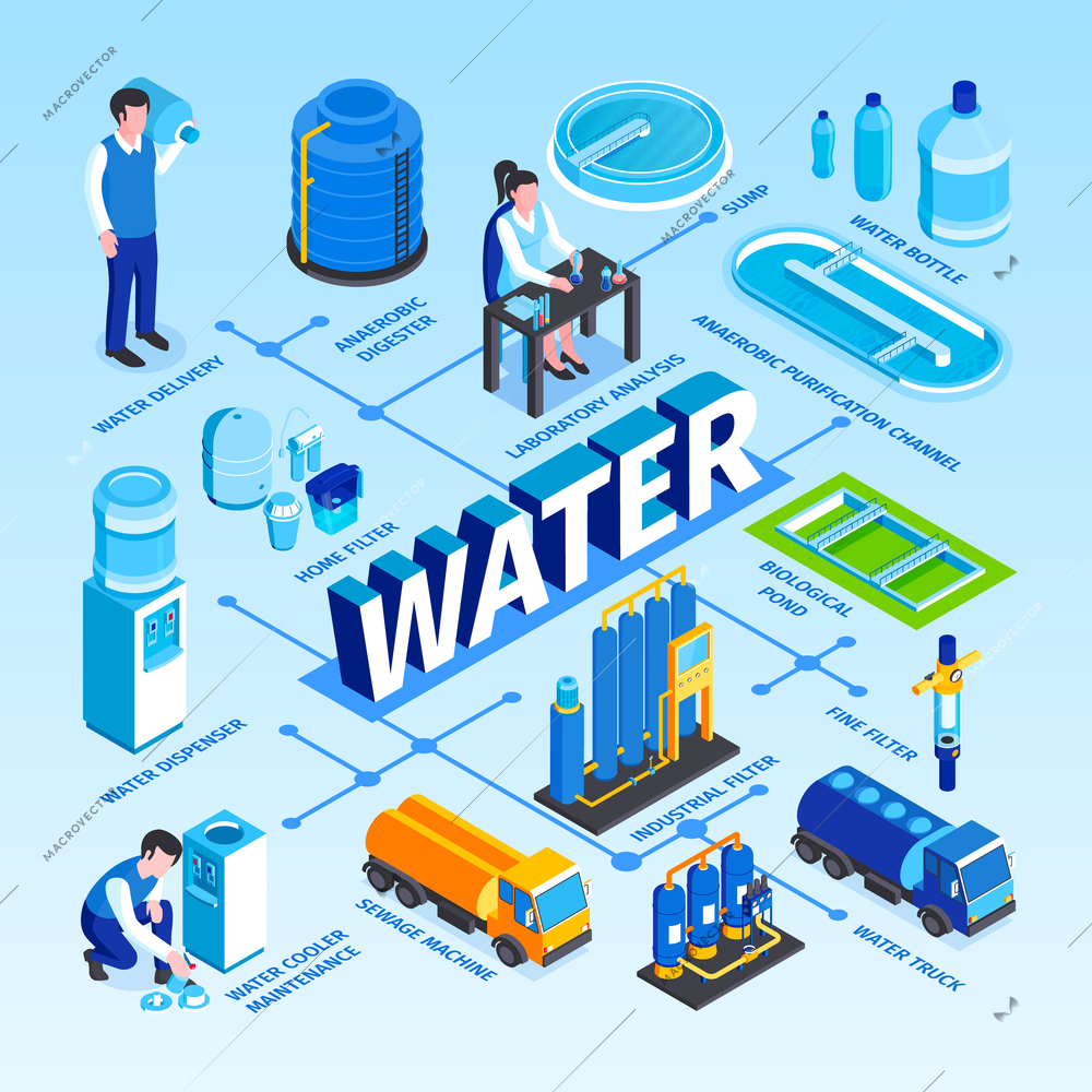 Isometric water purification technology flowchart with text captions junction points and images of people and industrial facilities vector illustration