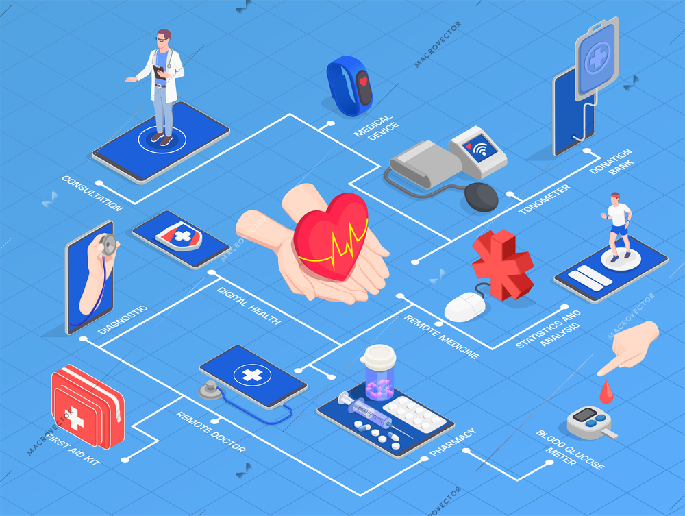 Telemedicine digital health isometric flowchart composition with isolated images of gadgets with people and text captions vector illustration