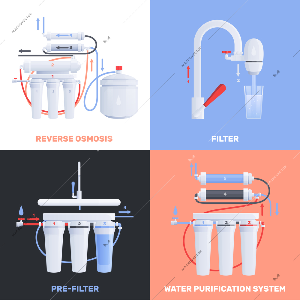 Four square water filter flat icon set with reverse osmosis filter pre filter and water purification system descriptions vector illustration