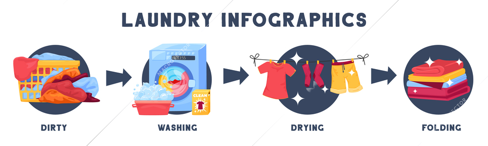 Laundry infographics with sequence of four round compositions representing different stages of washing process with text vector illustration