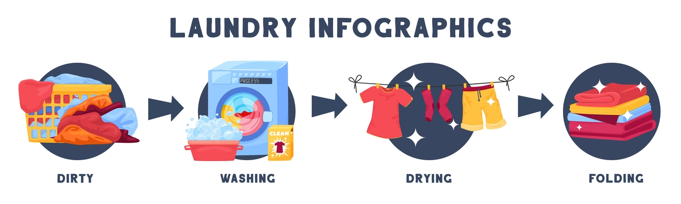 Laundry infographics with sequence of four round compositions representing different stages of washing process with text vector illustration