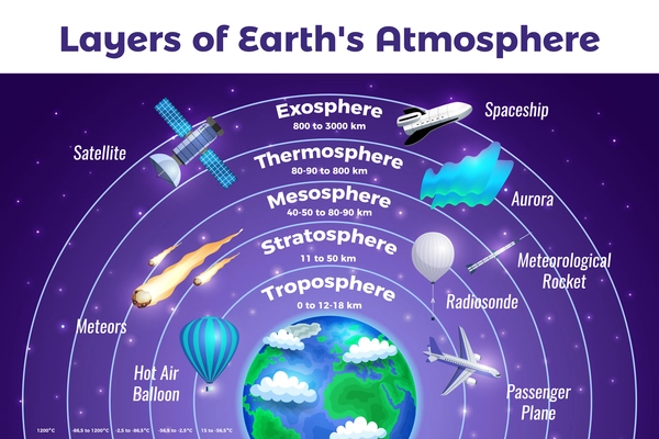 Earth atmosphere layers names colorful infographic poster with meteors radiosonde satellite spaceship starry sky background vector illustration