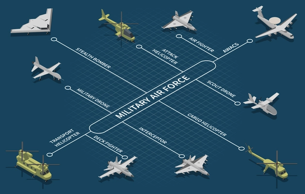 Military air forces aircraft isometric flowchart with scout drone strategic bomber fighter attack helicopter interceptor vector illustration