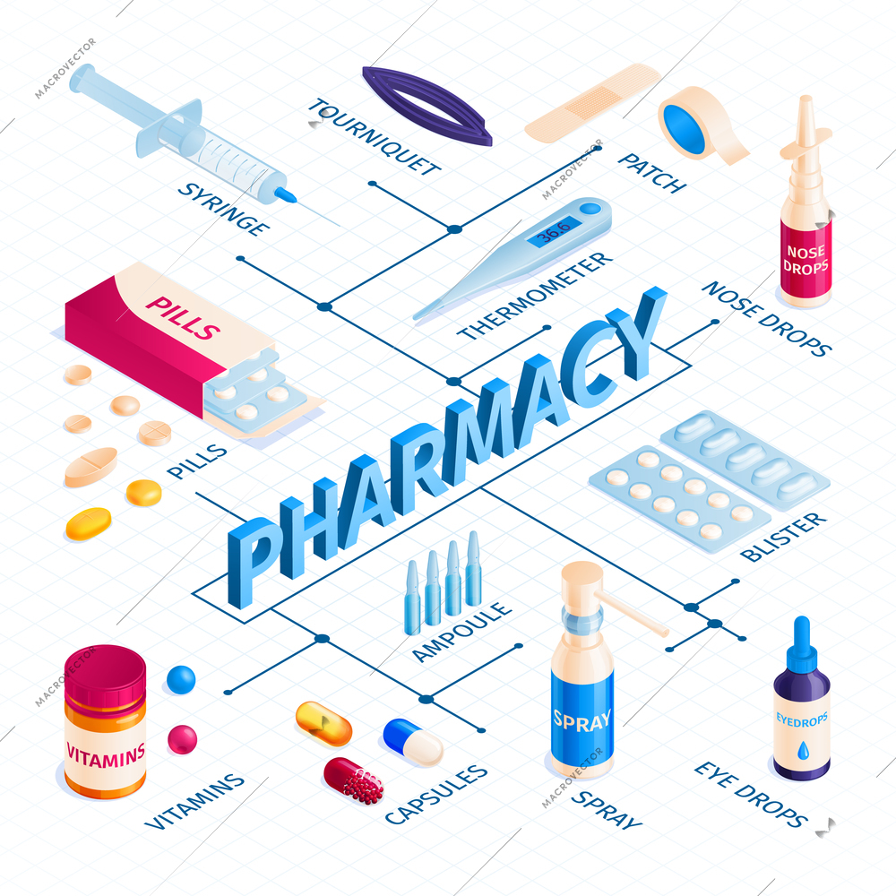 Isometric medicine pharmacy flowchart composition with pills and various types of drugs with editable text captions vector illustration