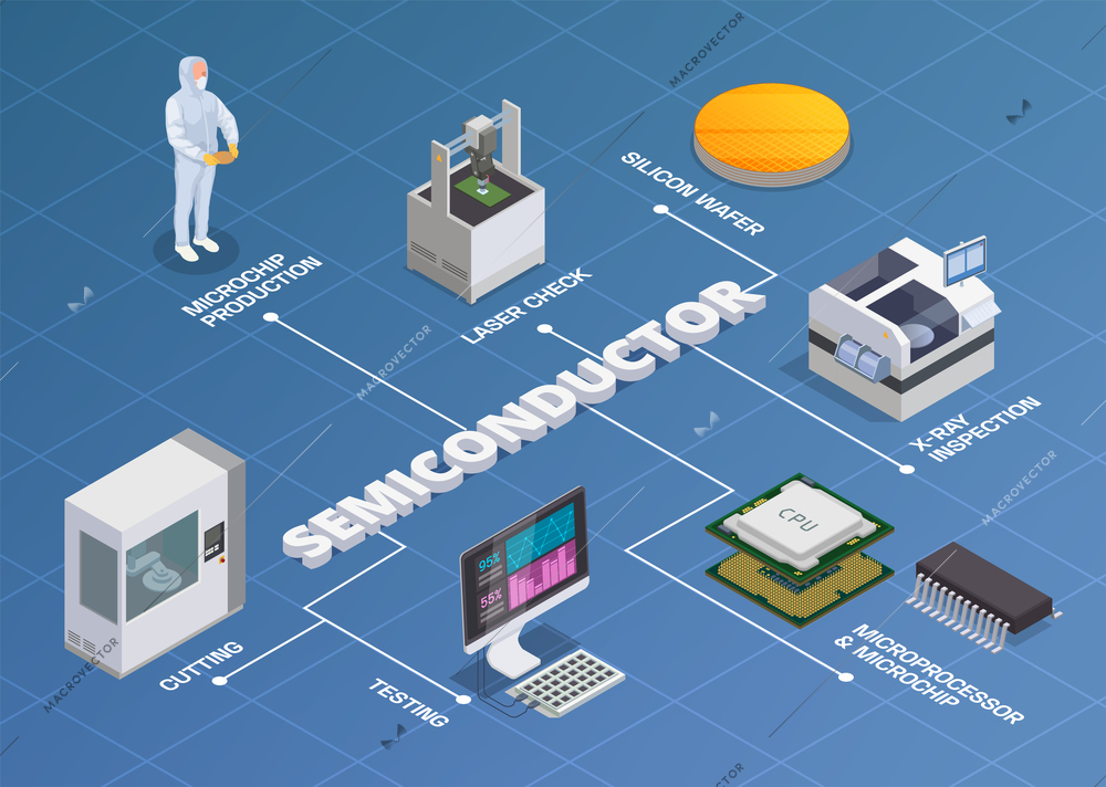 Semiconductor chip production isometric flowchart composition of editable text and isolated icons of microprocessors silicon wafers vector illustration