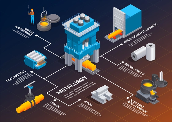 Metallurgy foundry industry isometric flowchart composition with images of metal production facilities and editable text captions vector illustration