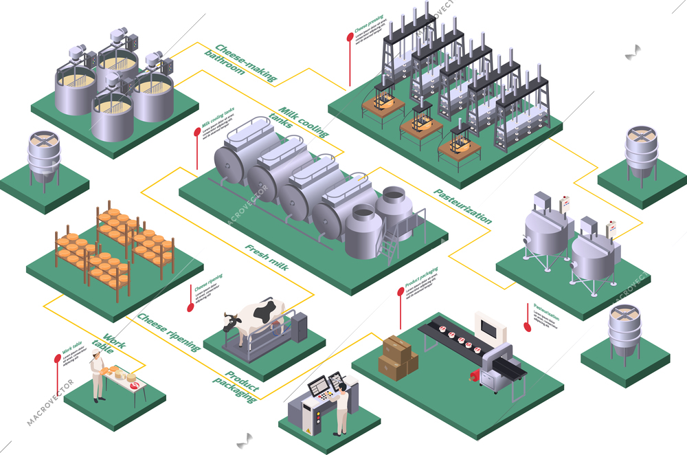 Dairy production isometric flowchart with pasteurization and fresh milk symbols vector illustration