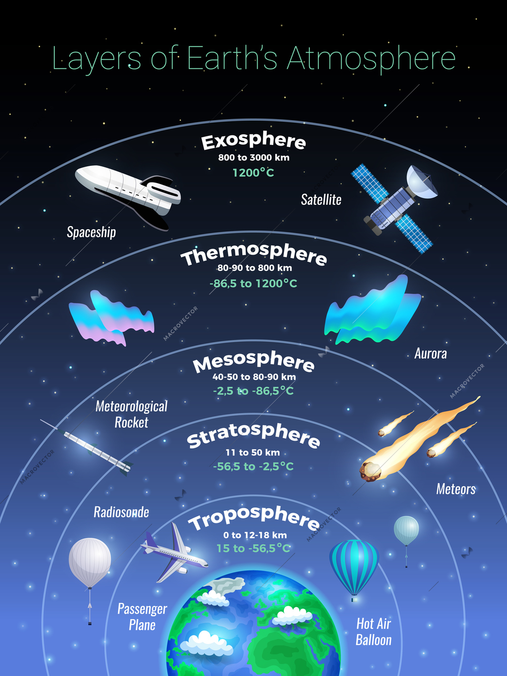 Layers of Earth atmosphere poster with exosphere and stratosphere symbols flat vector illustration