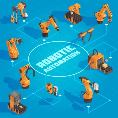 Isometric robot automation flowchart with arrows and yellow iron robotic arms and tools vector illustration