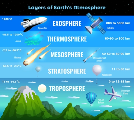 Earth atmosphere layers infographic info chart poster with troposphere stratosphere mesosphere thermosphere exosphere nature aircraft vector illustration