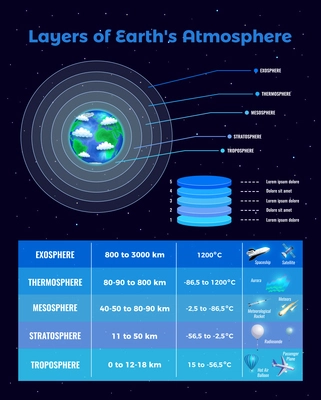 Layers of atmosphere poster with exosphere and thernosphere symbols flat vector illustration