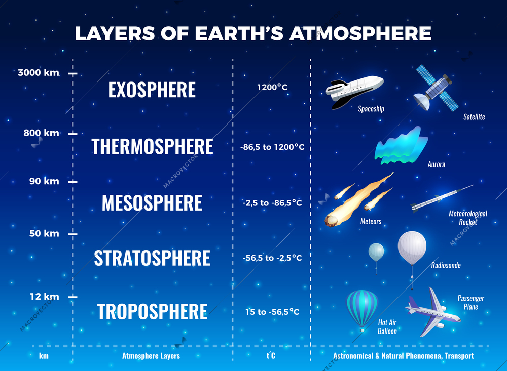 Layers of Earth atmosphere infographics with mesosphere and troposphere symbols flat vector illustration