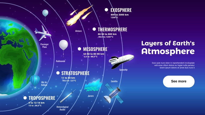 Layers of Earth atmosphere horizontal banner with exosphere and troposphere symbols flat vector illustration