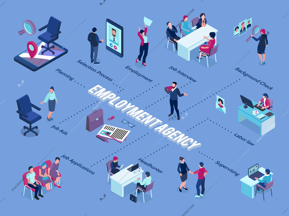 Recruitment agency isometric flowchart with placing job vacancies screening applicants choosing candidates interview selection employment vector illustration