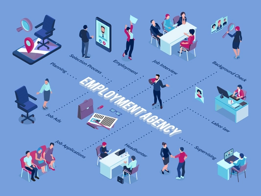 Recruitment agency isometric flowchart with placing job vacancies screening applicants choosing candidates interview selection employment vector illustration